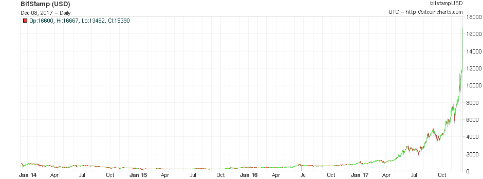 Linear bitcoin price chart