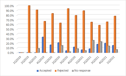 Rejections over time